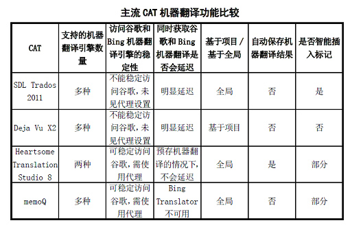 主流CAT 內(nèi)置的機(jī)器翻譯比較