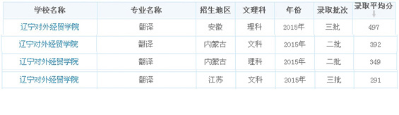 遼寧對(duì)外經(jīng)貿(mào)學(xué)院翻譯專(zhuān)業(yè)錄取分?jǐn)?shù)