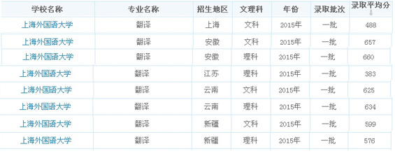 上海外國語大學(xué)2015翻譯專業(yè)錄取分數(shù)