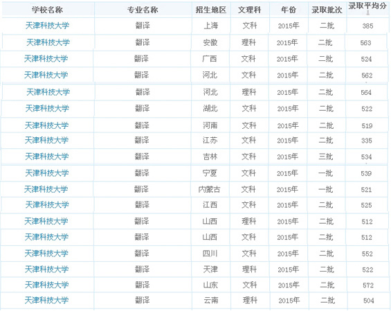 2015翻譯專業(yè)錄取分數(shù)