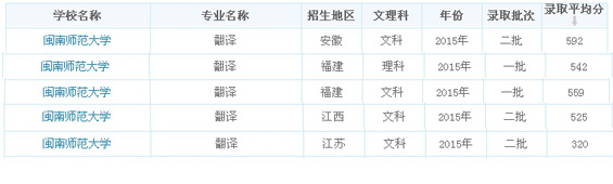 2015翻譯專業(yè)錄取分?jǐn)?shù)