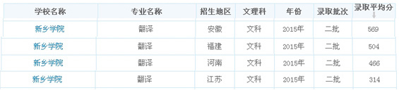 新鄉(xiāng)學(xué)院2015翻譯專業(yè)錄取分?jǐn)?shù)