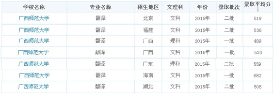 廣西師范大學(xué)2015翻譯專業(yè)錄取分?jǐn)?shù)