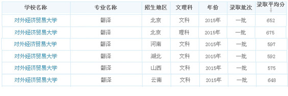 對外經(jīng)貿(mào)大學(xué)2015翻譯專業(yè)錄取分?jǐn)?shù)