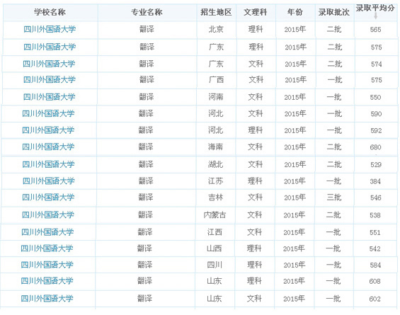 四川外國語大學(xué)2015翻譯專業(yè)錄取分?jǐn)?shù)