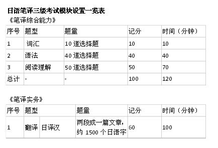 全國翻譯專業(yè)資格（水平）考試日語筆譯