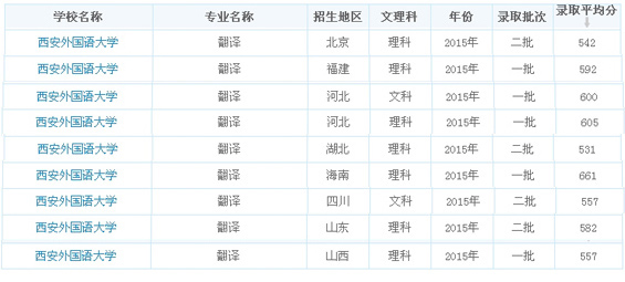 西安外國(guó)語大學(xué)2015翻譯專業(yè)錄取分?jǐn)?shù)