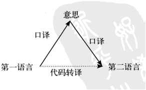 口譯三角模型