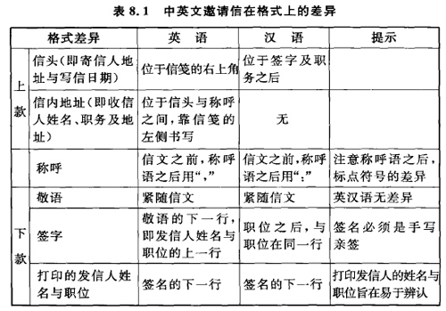 對外邀請信翻譯分析