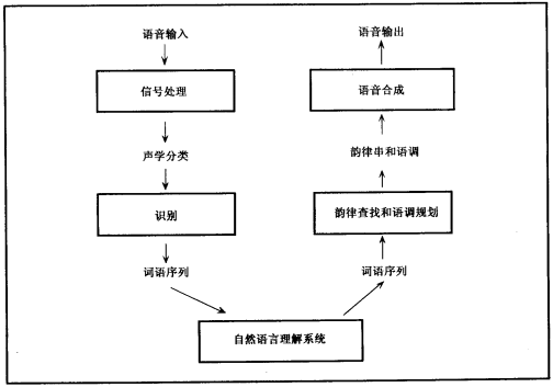 語音理解系統(tǒng)的結(jié)構(gòu).png